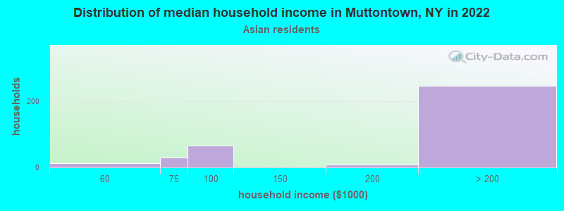 Distribution of median household income in Muttontown, NY in 2022