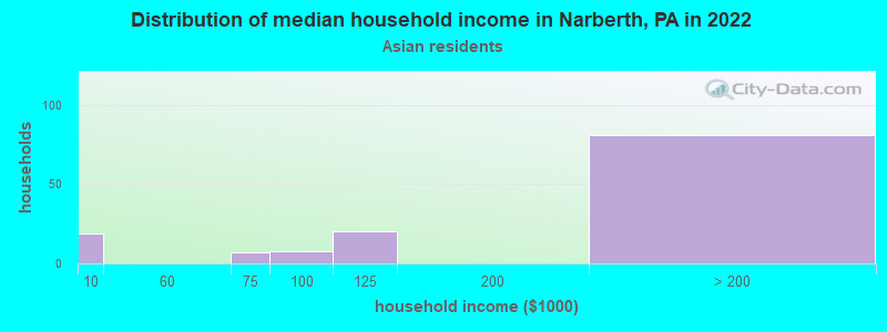Distribution of median household income in Narberth, PA in 2022