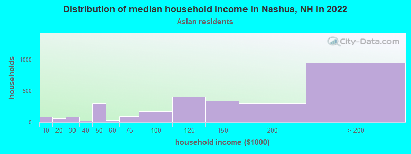 Distribution of median household income in Nashua, NH in 2022