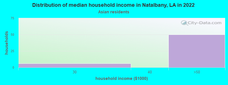 Distribution of median household income in Natalbany, LA in 2022