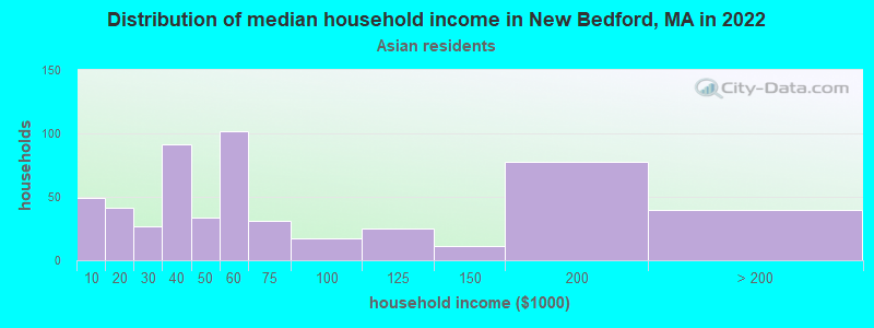 Distribution of median household income in New Bedford, MA in 2022