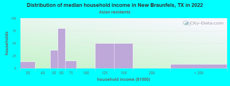 Distribution of median household income in New Braunfels, TX in 2022