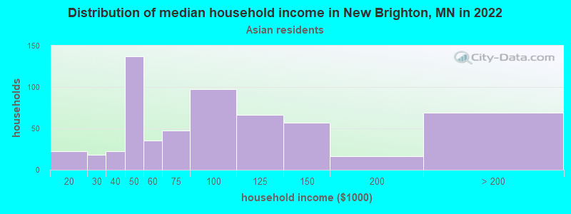 Distribution of median household income in New Brighton, MN in 2022