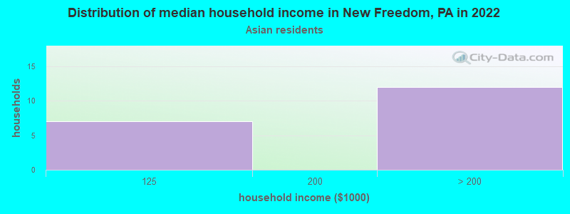 Distribution of median household income in New Freedom, PA in 2022