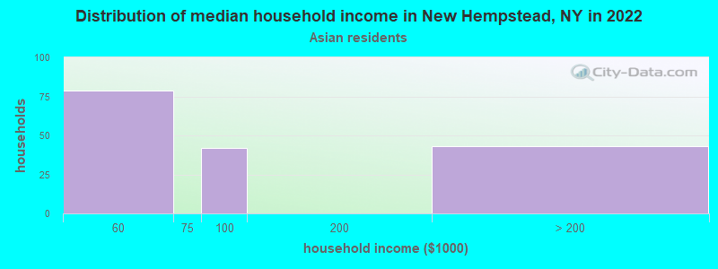 Distribution of median household income in New Hempstead, NY in 2022