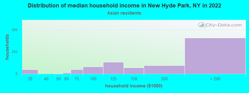 Distribution of median household income in New Hyde Park, NY in 2022