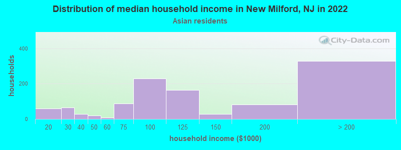 Distribution of median household income in New Milford, NJ in 2022