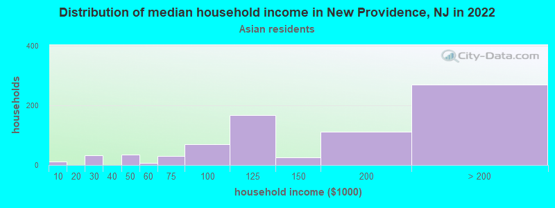 Distribution of median household income in New Providence, NJ in 2022