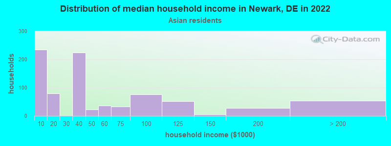 Distribution of median household income in Newark, DE in 2022