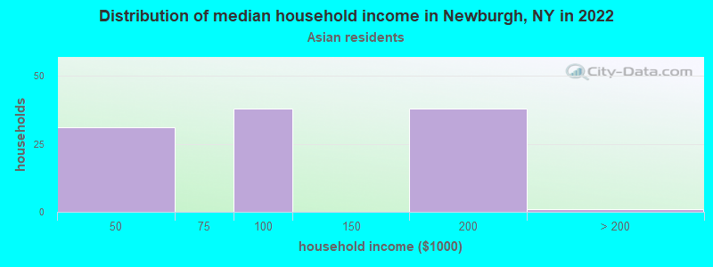 Distribution of median household income in Newburgh, NY in 2022