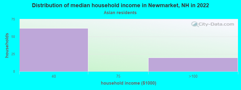 Distribution of median household income in Newmarket, NH in 2022
