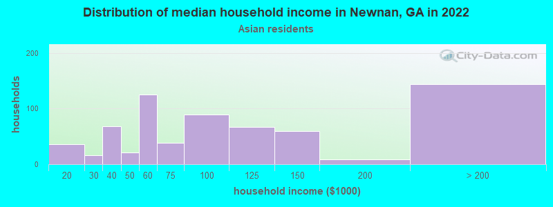 Distribution of median household income in Newnan, GA in 2022