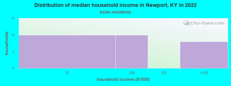 Distribution of median household income in Newport, KY in 2022