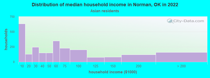 Distribution of median household income in Norman, OK in 2022