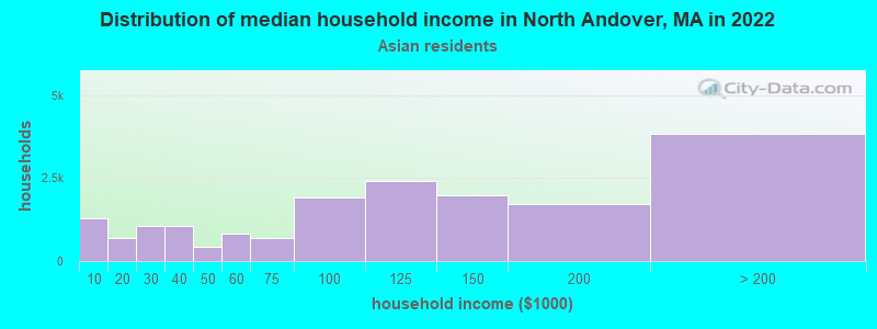 Distribution of median household income in North Andover, MA in 2022
