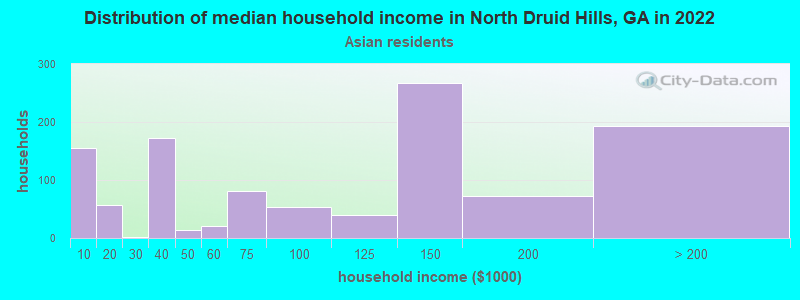 Distribution of median household income in North Druid Hills, GA in 2022