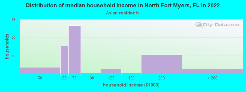 Distribution of median household income in North Fort Myers, FL in 2022