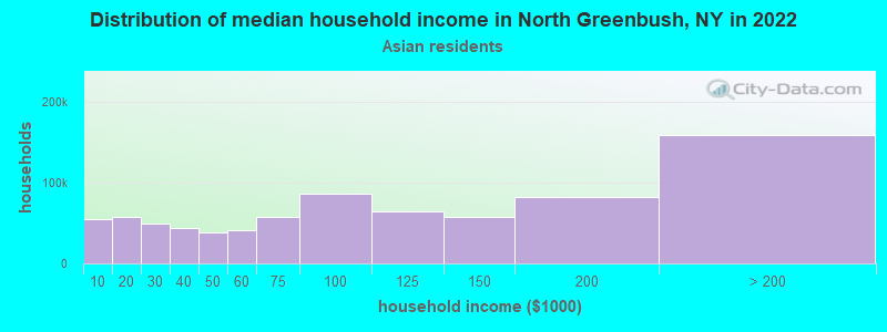 Distribution of median household income in North Greenbush, NY in 2022