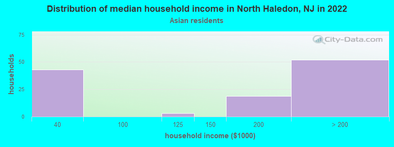 Distribution of median household income in North Haledon, NJ in 2022