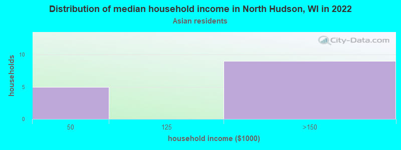 Distribution of median household income in North Hudson, WI in 2022
