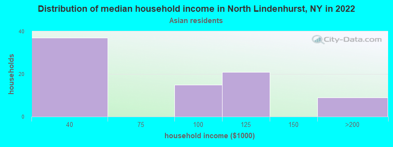 Distribution of median household income in North Lindenhurst, NY in 2022
