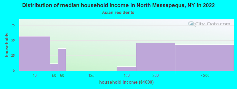 Distribution of median household income in North Massapequa, NY in 2022