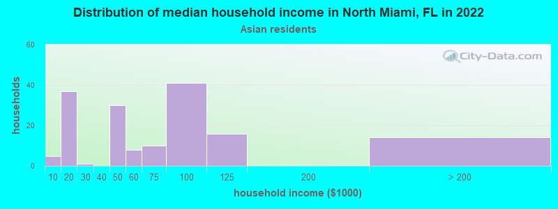 Distribution of median household income in North Miami, FL in 2022