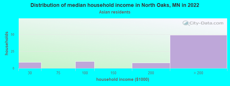 Distribution of median household income in North Oaks, MN in 2022