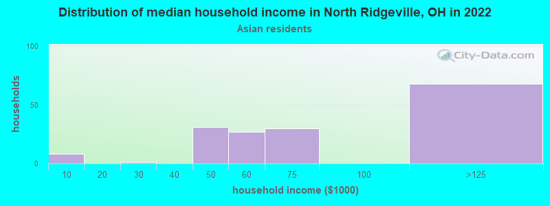 Distribution of median household income in North Ridgeville, OH in 2022