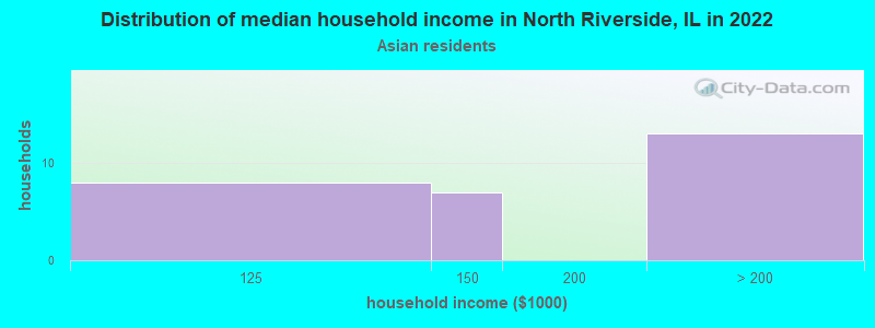 Distribution of median household income in North Riverside, IL in 2022