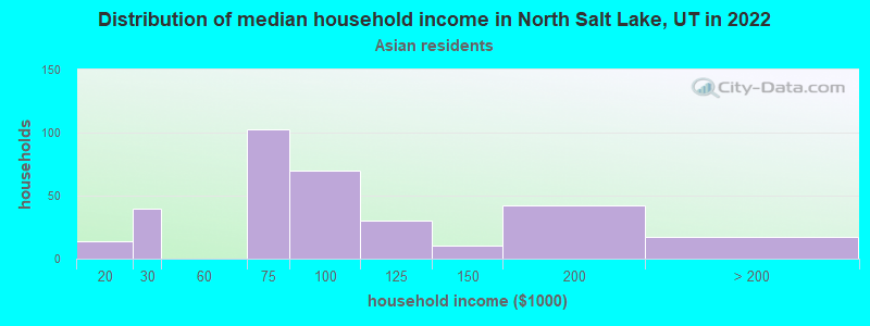Distribution of median household income in North Salt Lake, UT in 2022