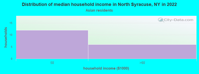 Distribution of median household income in North Syracuse, NY in 2022