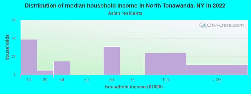 Distribution of median household income in North Tonawanda, NY in 2022