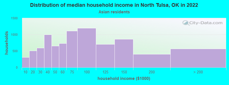 Distribution of median household income in North Tulsa, OK in 2022