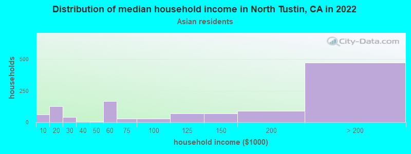 Distribution of median household income in North Tustin, CA in 2022