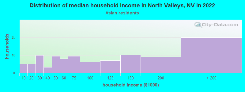 Distribution of median household income in North Valleys, NV in 2022