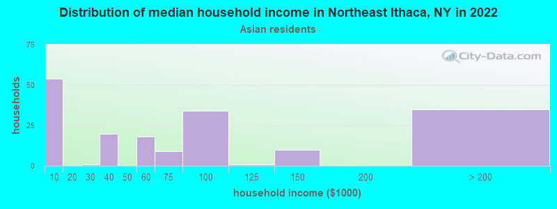 Distribution of median household income in Northeast Ithaca, NY in 2022