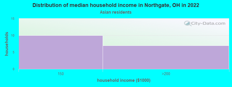 Distribution of median household income in Northgate, OH in 2022