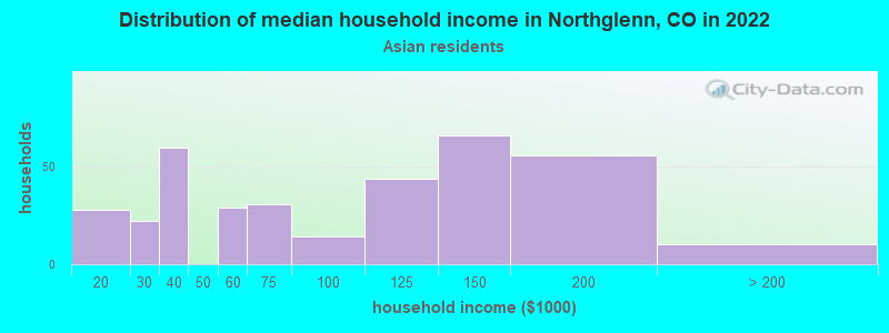 Distribution of median household income in Northglenn, CO in 2022