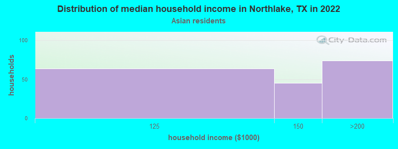Distribution of median household income in Northlake, TX in 2022