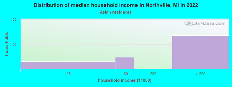 Distribution of median household income in Northville, MI in 2022