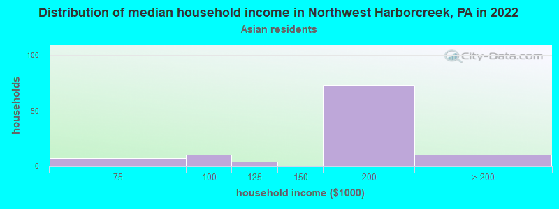 Distribution of median household income in Northwest Harborcreek, PA in 2022