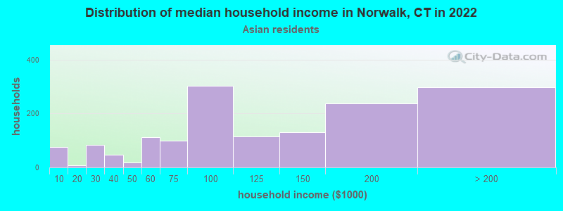 Distribution of median household income in Norwalk, CT in 2022