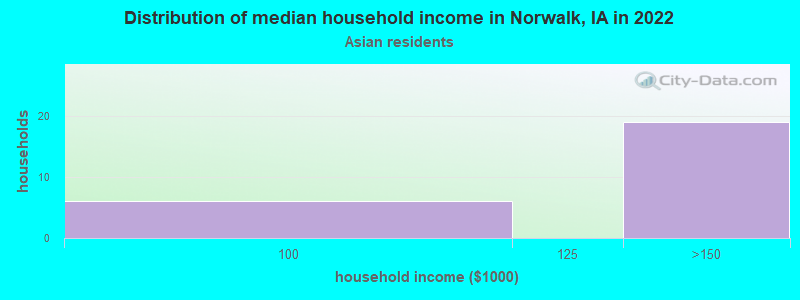 Distribution of median household income in Norwalk, IA in 2022