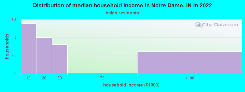Distribution of median household income in Notre Dame, IN in 2022