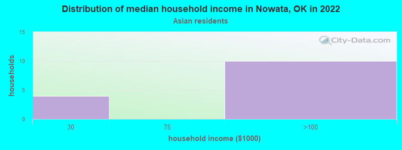 Distribution of median household income in Nowata, OK in 2022