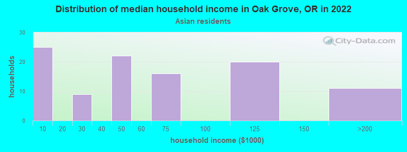 Distribution of median household income in Oak Grove, OR in 2022