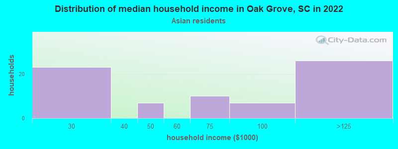 Distribution of median household income in Oak Grove, SC in 2022