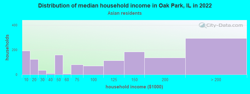Distribution of median household income in Oak Park, IL in 2022