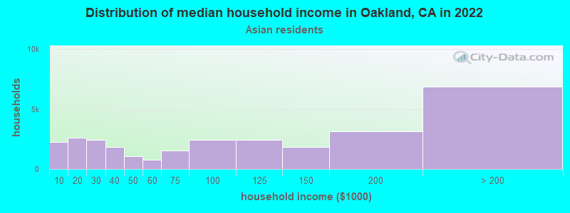 Distribution of median household income in Oakland, CA in 2019